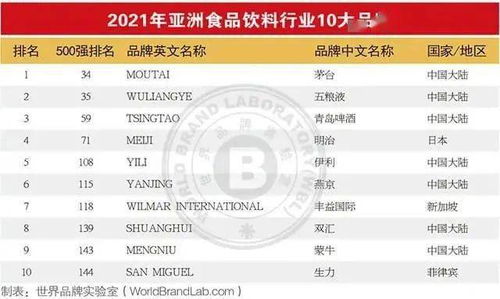 2021年亞洲品牌500強發(fā)布,食品飲料行業(yè)45個品牌上榜,這些新趨勢值得關(guān)注